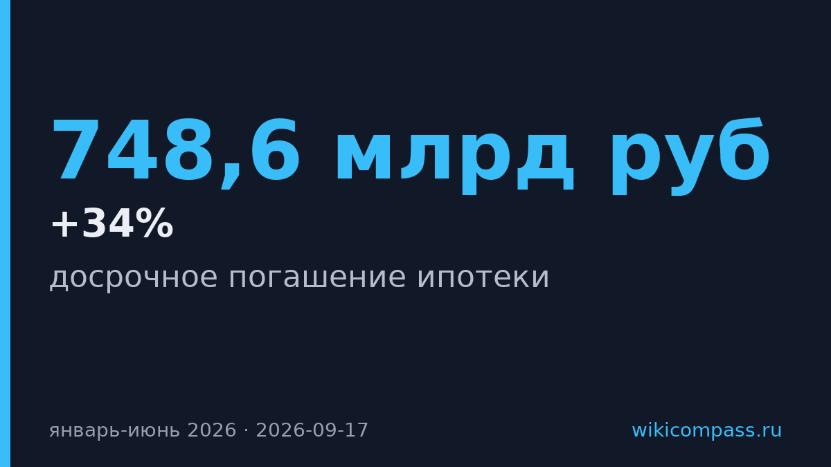 Досрочное погашение ипотеки выросло на 34% в первом полугодии 2026 года