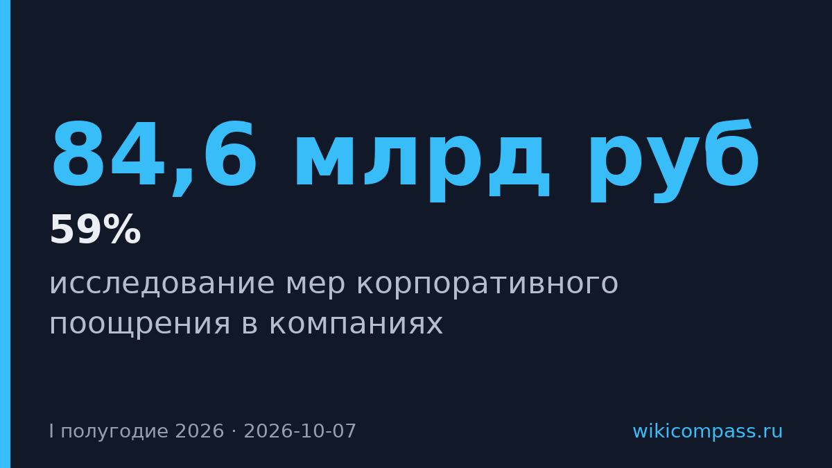 Досуговые выезды выбрали 59% российских компаний в I полугодии 2026