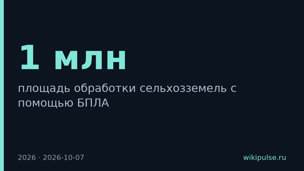 Дроны обработали более 1 млн га сельхозземель в 2026 году