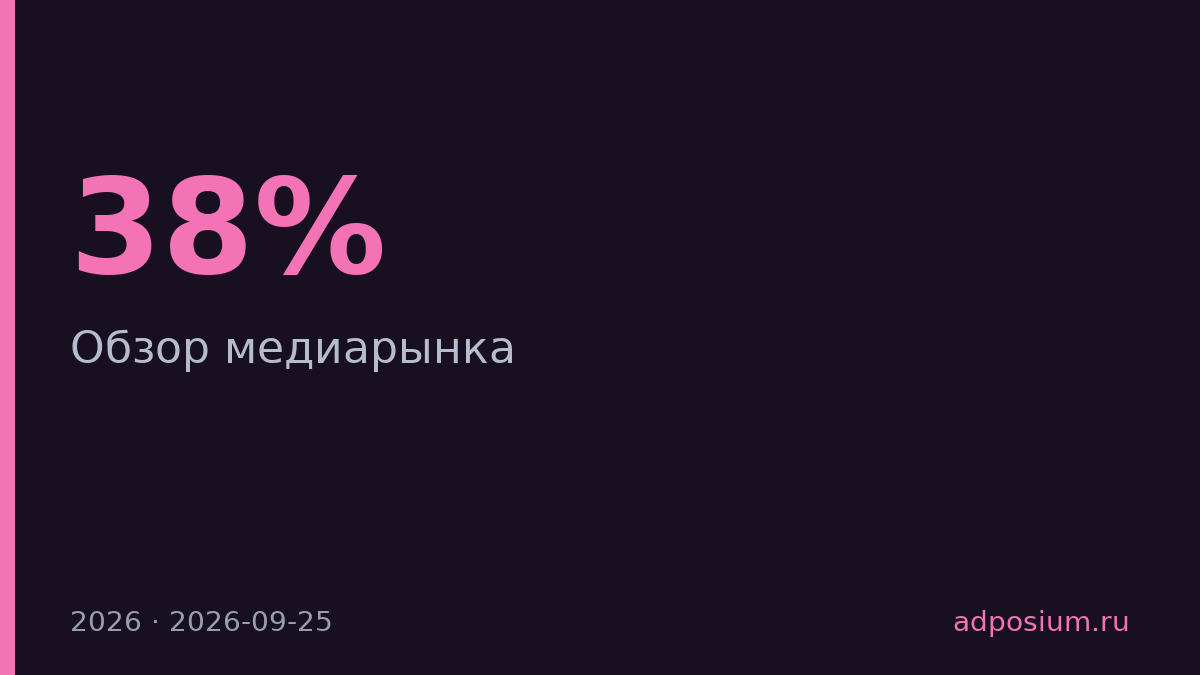 Е-ритейл захватил 38% медиабюджетов, потеснив традиционные каналы
