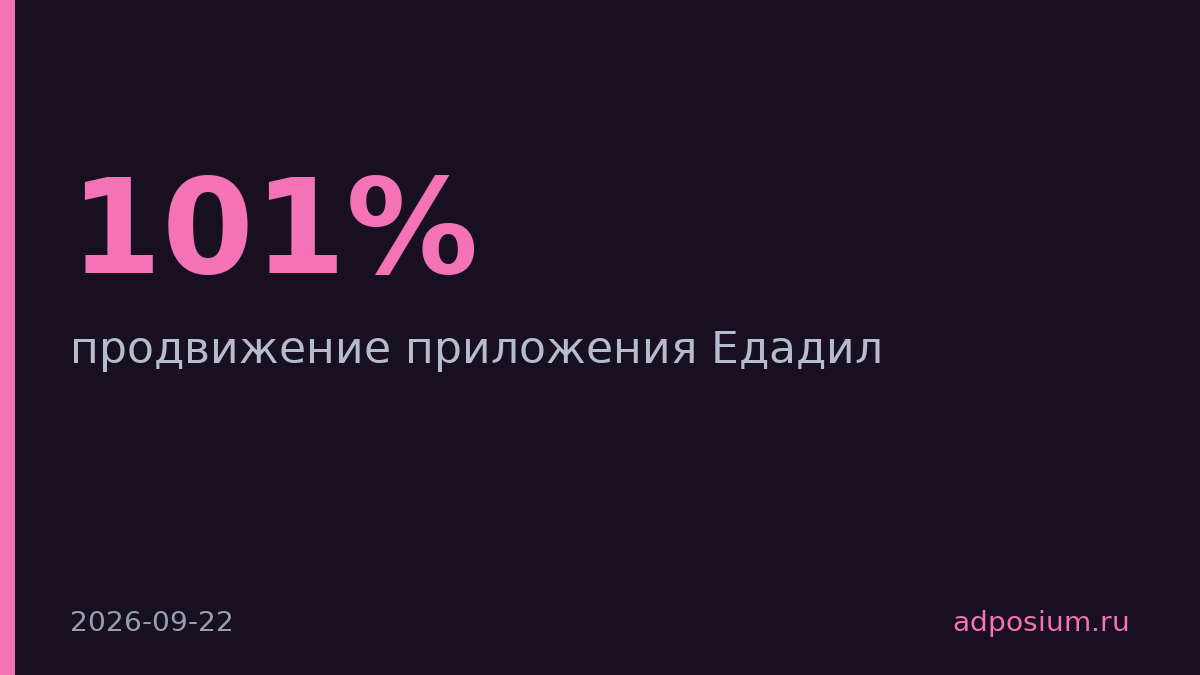 Едадил снизил стоимость установки приложения вдвое через Авито Рекламу