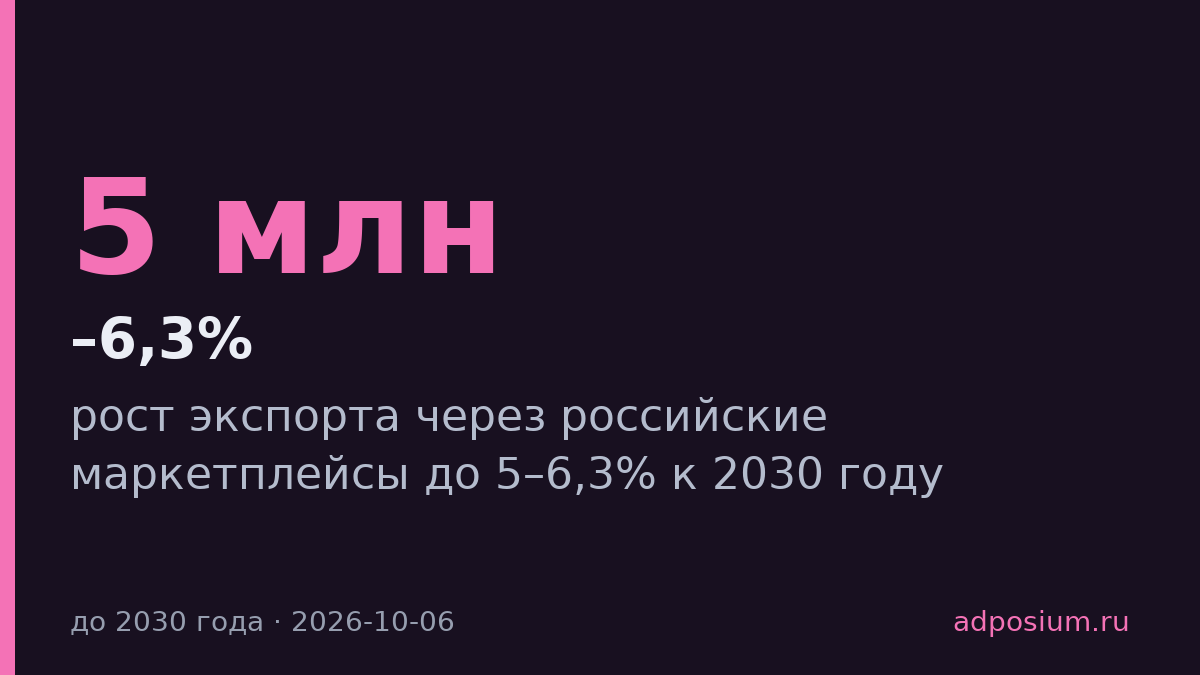 Экспорт через российские маркетплейсы вырастет до 5–6,3% к 2030 году