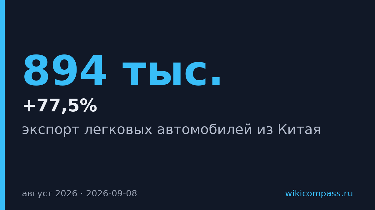 Экспорт китайских легковых авто вырос на 77,5% до 894 тыс. машин