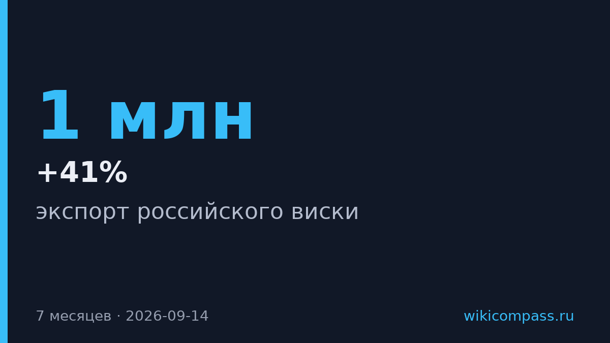 Экспорт российского виски вырос на 41% за семь месяцев
