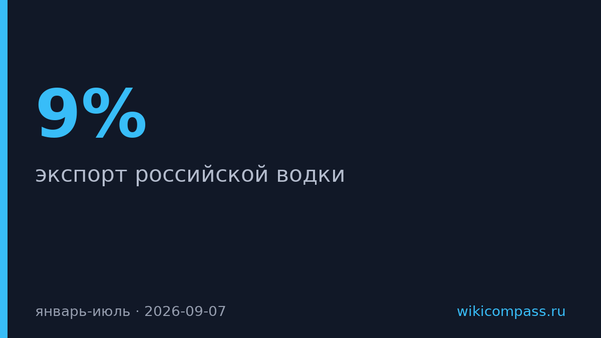 Экспорт российской водки вырос на 9% за семь месяцев