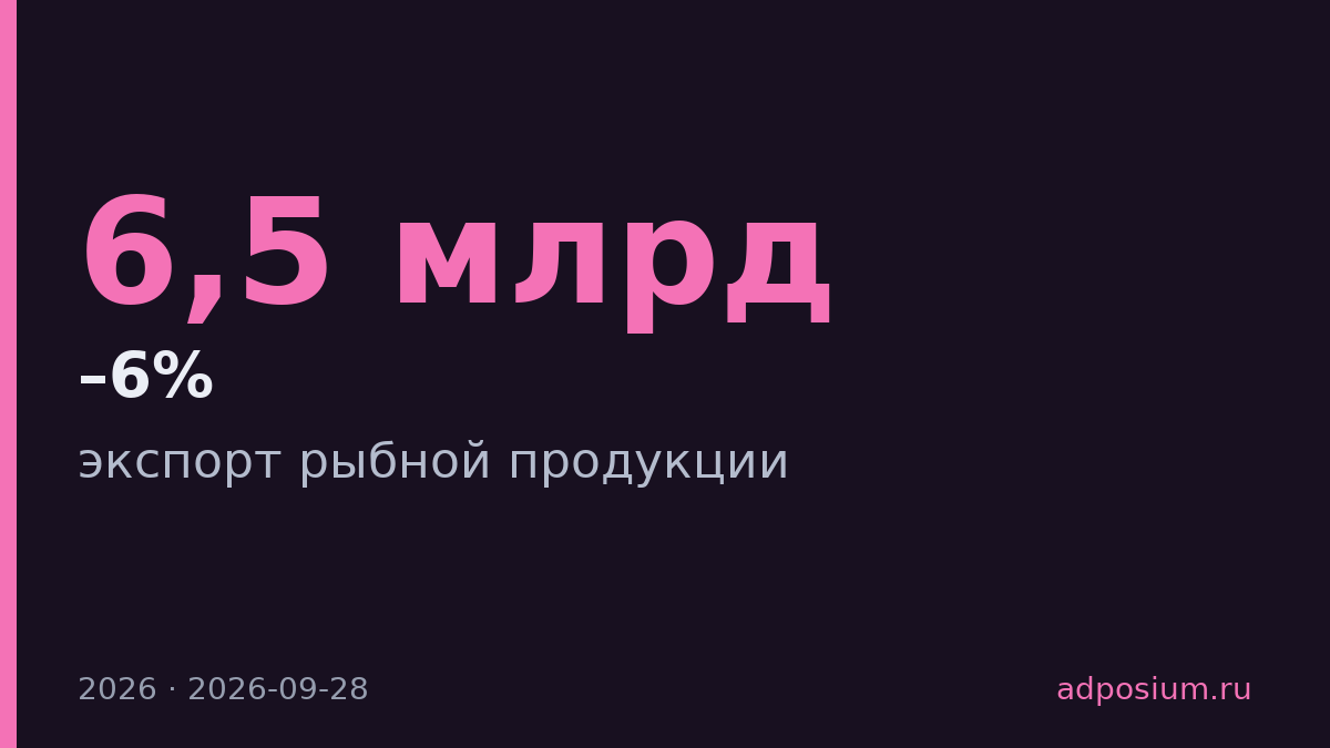 Экспорт рыбы вырастет на 5–6% до $6,4–6,5 млрд к 2026 году