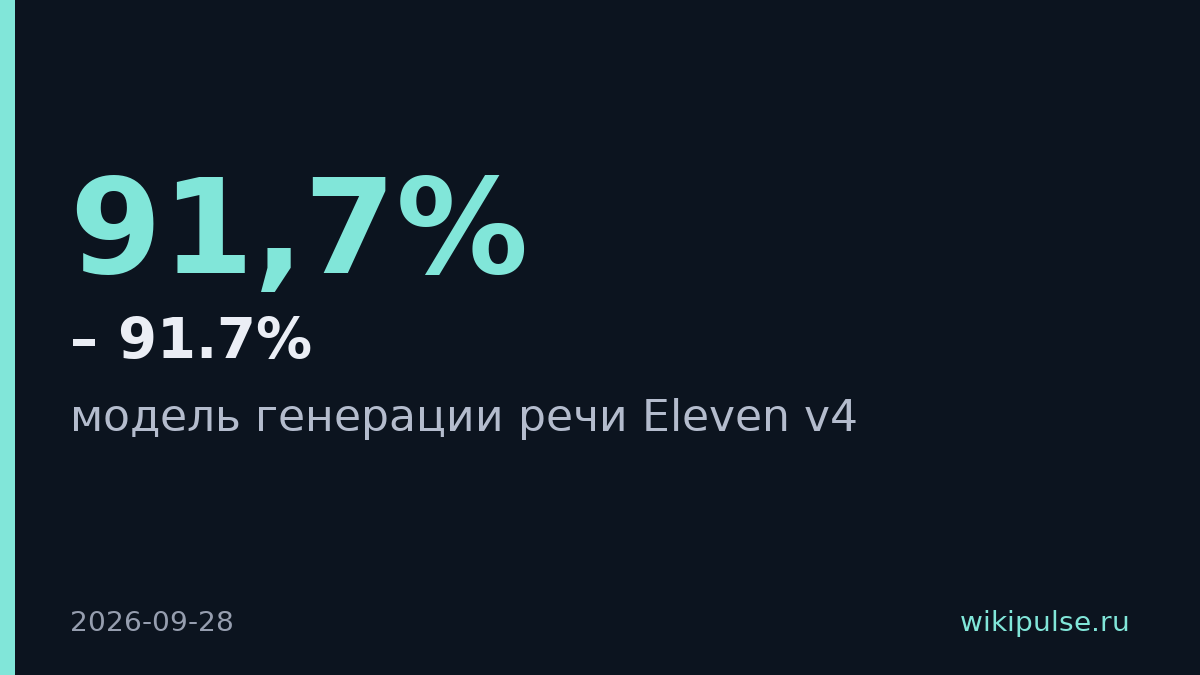 ElevenLabs выпустил Eleven v4 и занял первое место в рейтинге голосов