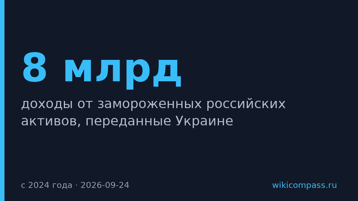 ЕС передал Украине €8 млрд доходов от замороженных активов России