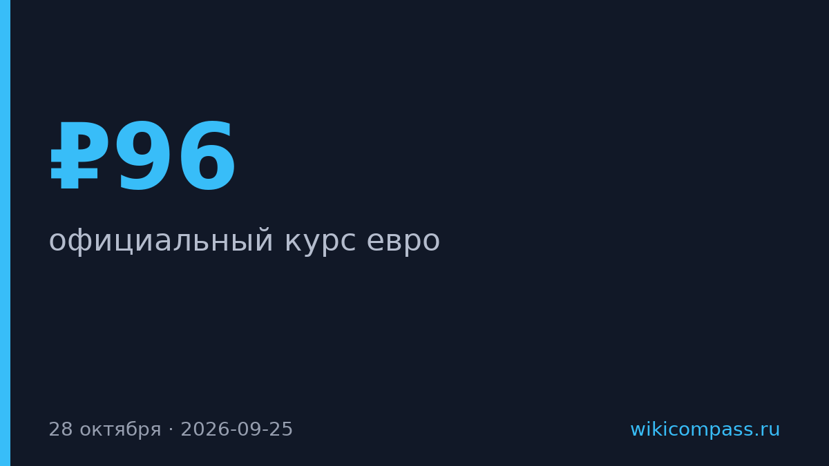 Евро упал ниже ₽96 впервые за два с половиной месяца