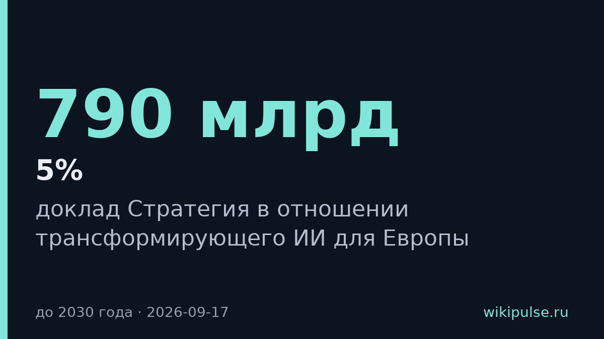 Европе нужно €790 млрд на суверенный ИИ до 2030 года
