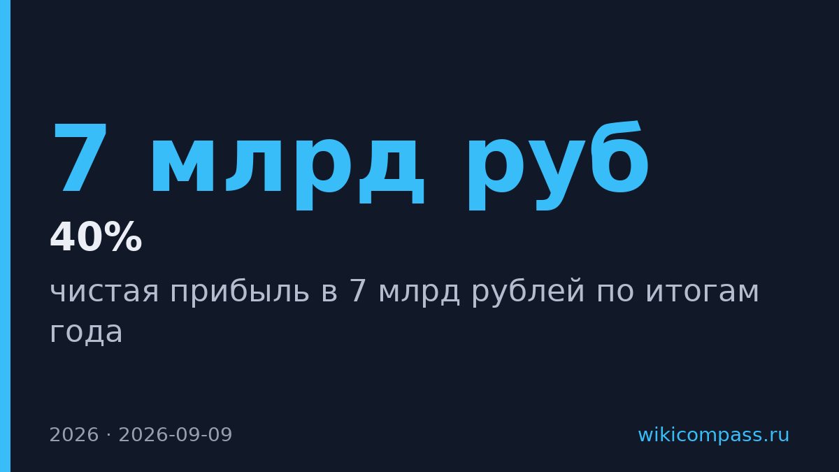 Европлан прогнозирует прибыль 7 млрд рублей в 2026 году