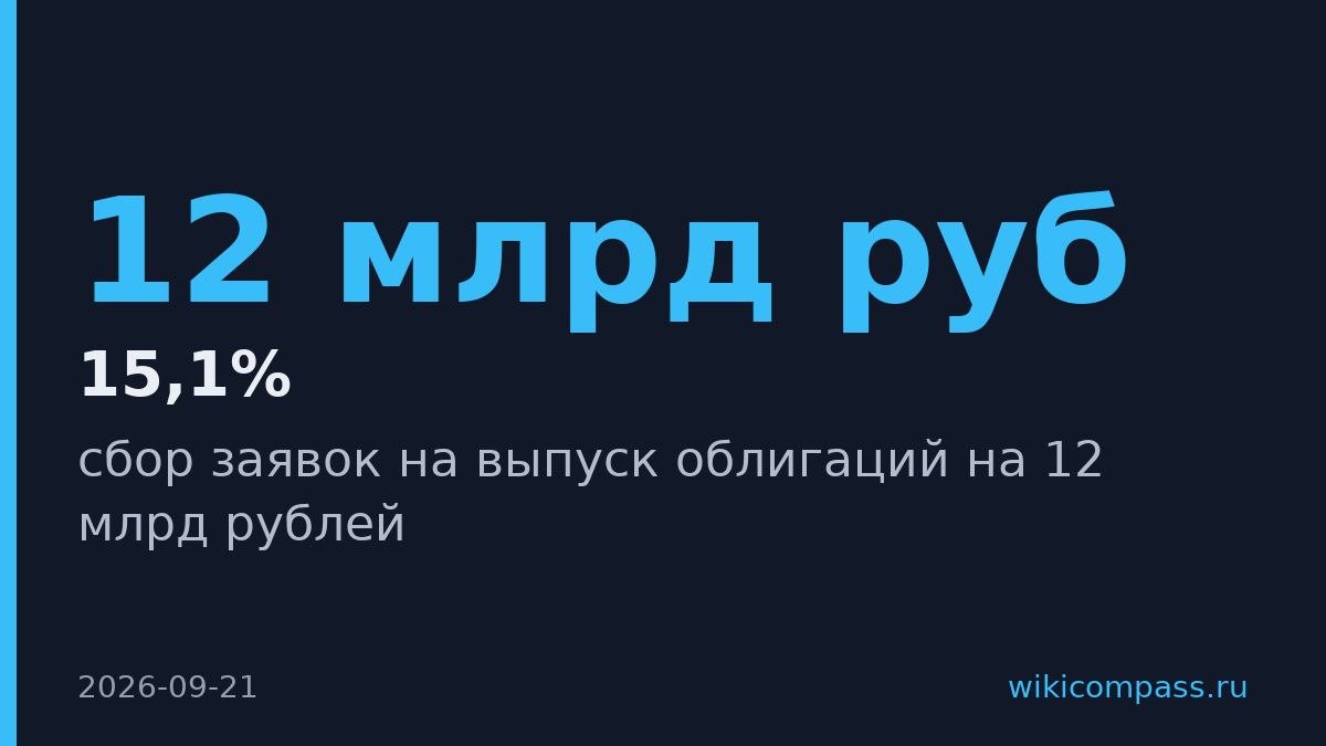 Европлан собрал заявок на облигации в 2,4 раза больше плана