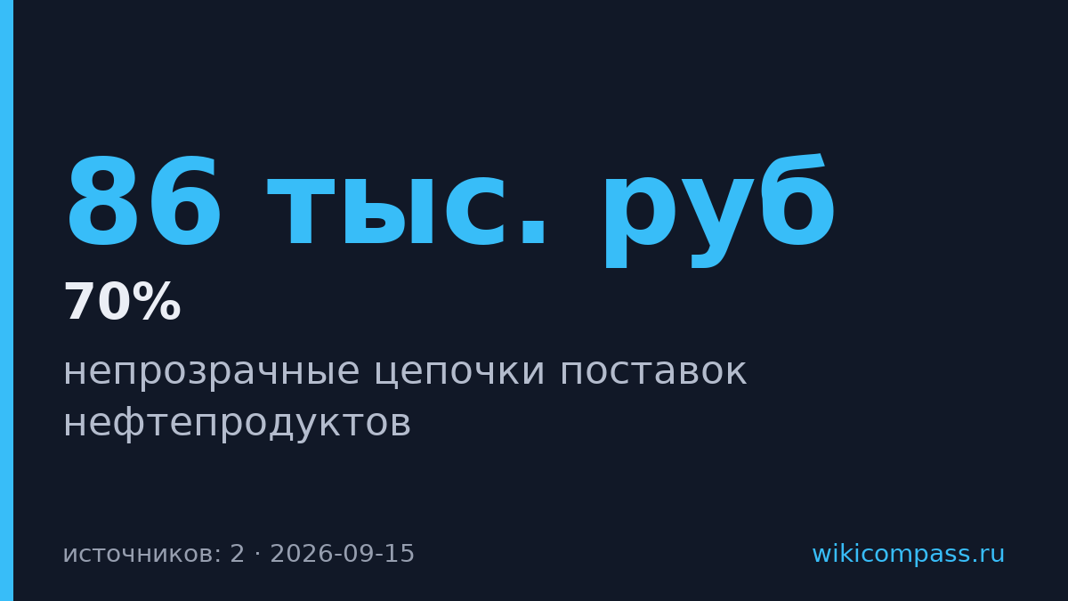 ФАС нашла цепочки с наценкой 70% на топливо через посредников