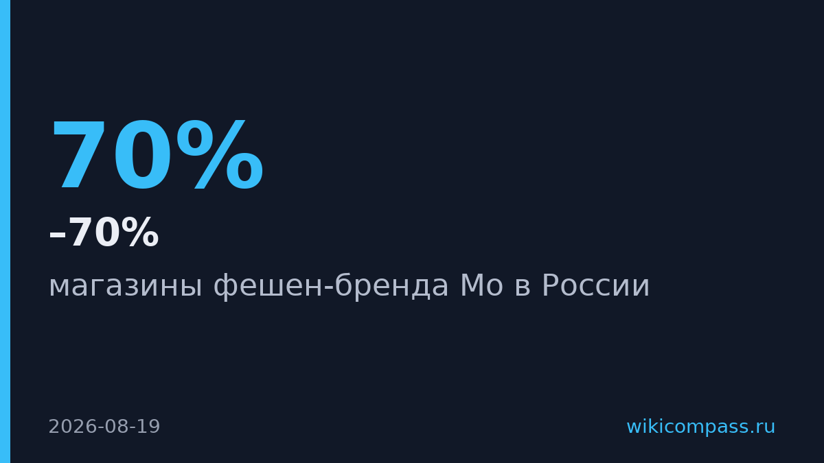 FES Retail закроет все магазины Mo и большинство Cr и Xc в России
