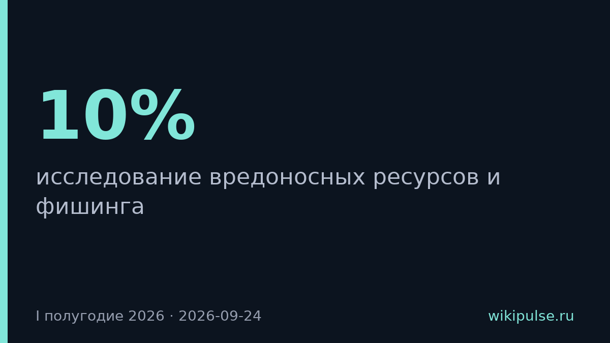 Фишинговых ресурсов стало на 10% больше в первом полугодии 2026