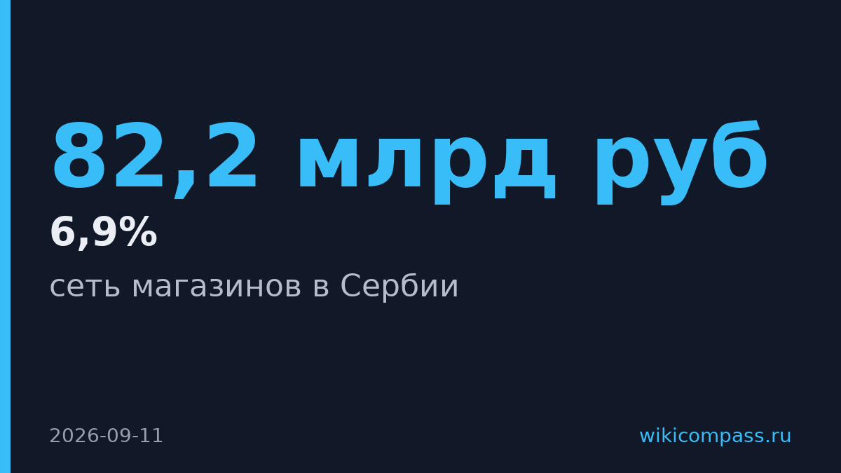 Fix Price удвоила магазины в Сербии за месяц — с 5 до 10