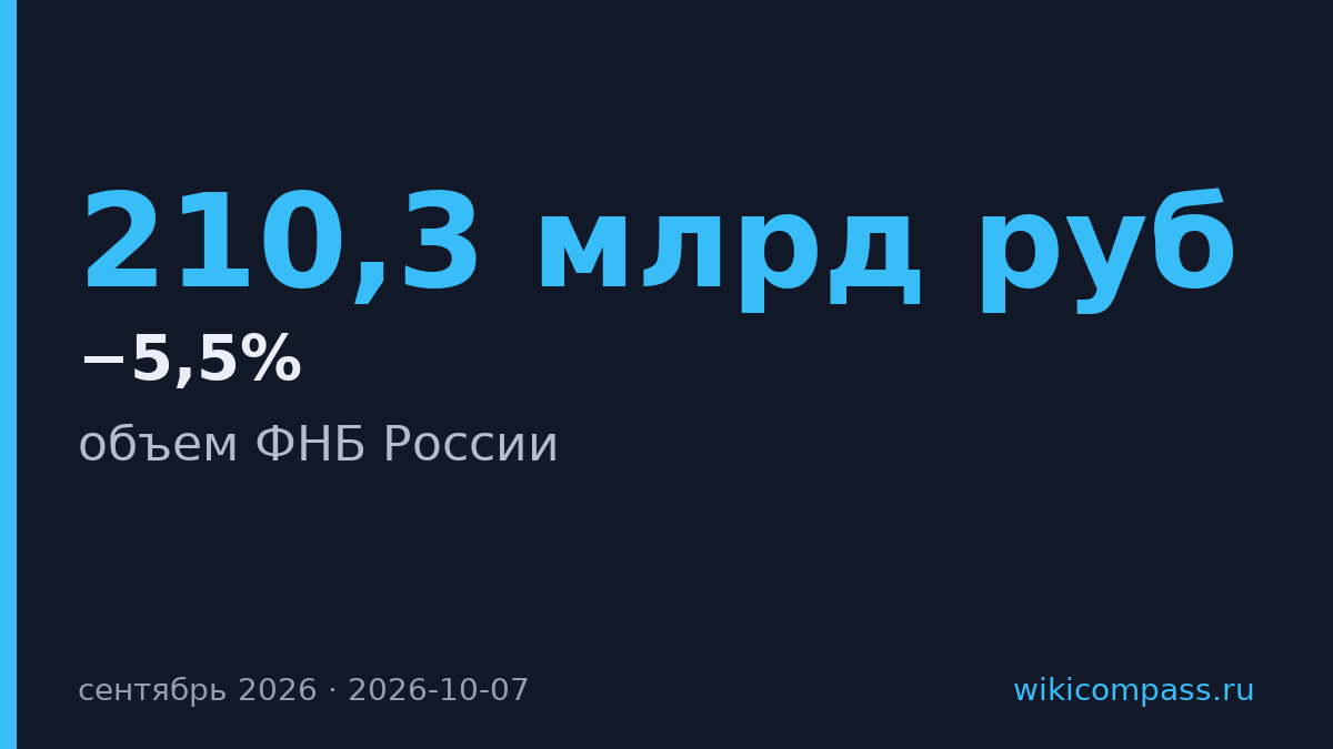 ФНБ России сократился на 210,3 млрд руб. в сентябре