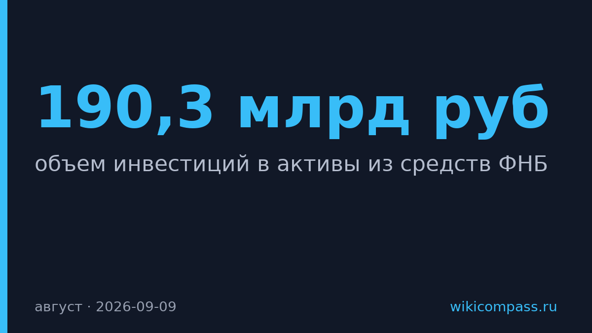 ФНБ вложил 190,3 млрд руб в активы в августе
