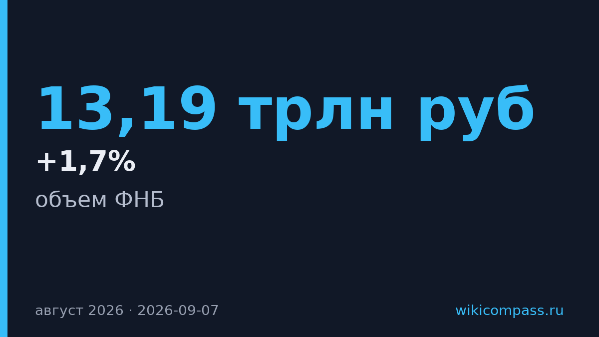 ФНБ вырос до 13,19 трлн рублей в августе