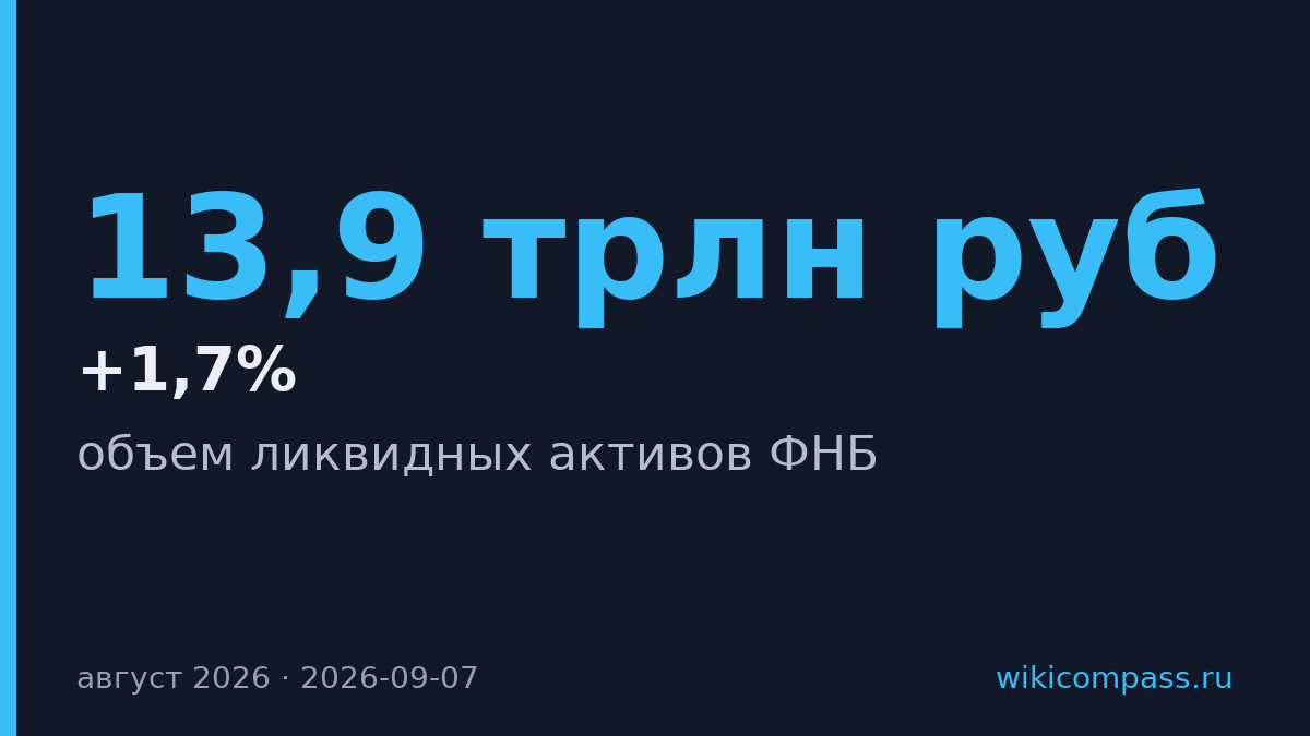 ФНБ вырос до 13,9 трлн рублей за счет курсовой разницы