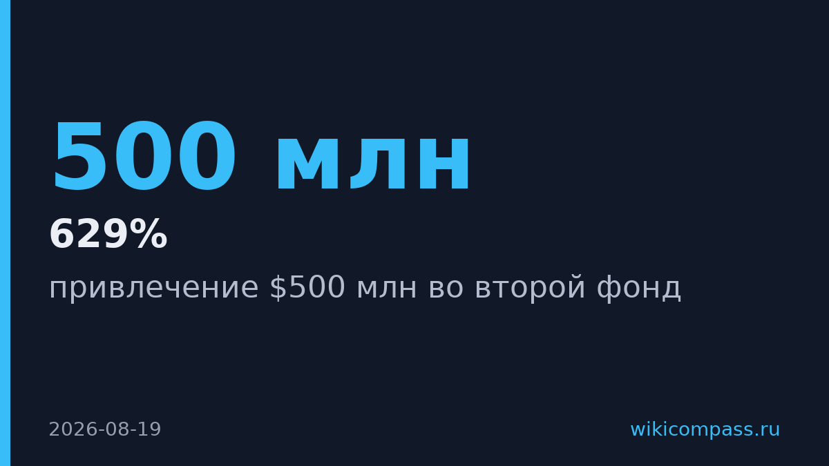 Фонд Сторонского привлек $500 млн во второй раунд