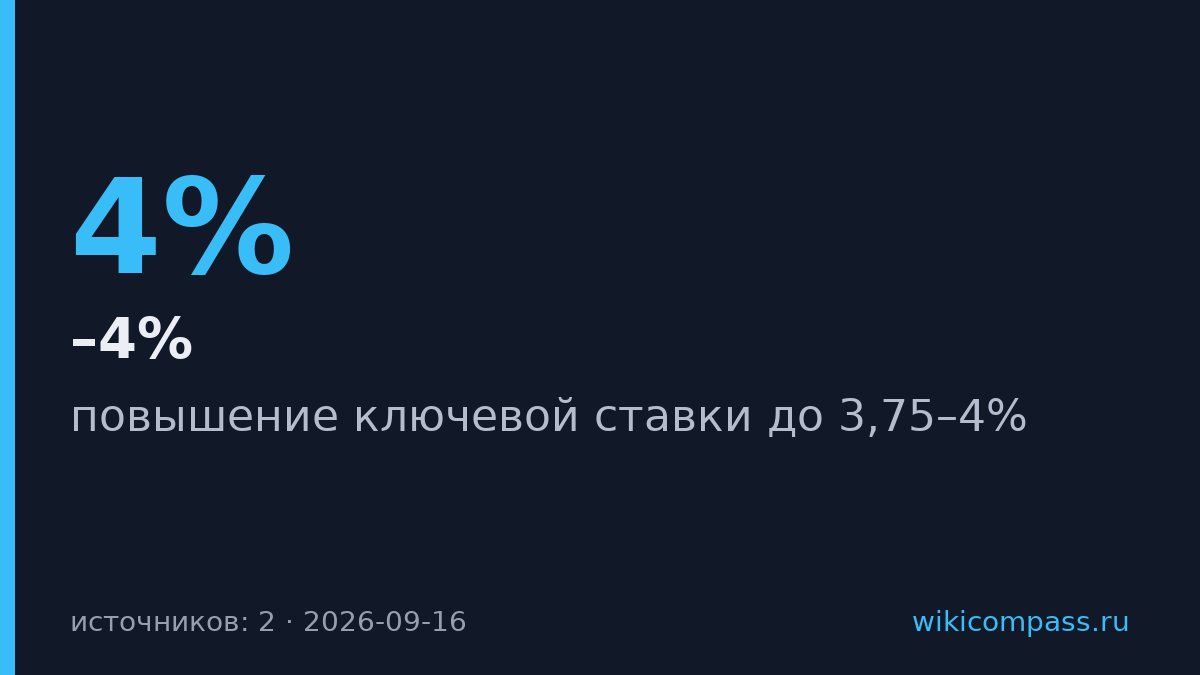 ФРС повысила ставку до 3,75–4% впервые за три года