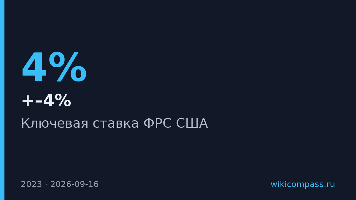 ФРС впервые за два месяца подняла ставку до 3,75–4%