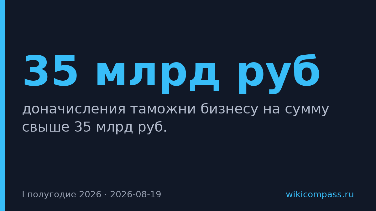 ФТС доначислила бизнесу 35 млрд руб. за полугодие