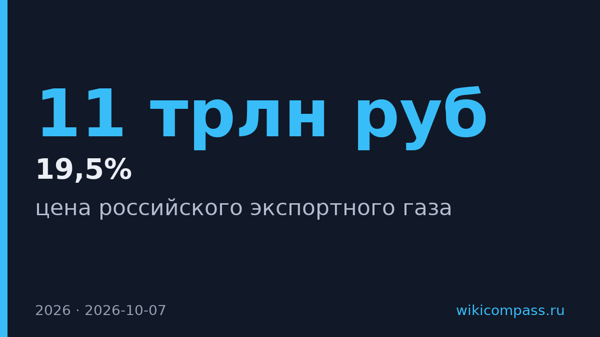 Газ из России подорожает на 19,5% до $312 за тысячу кубов в 2026 году