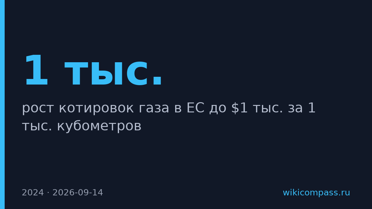 Газ в ЕС подорожал до $1 тыс. за тыс. кубометров