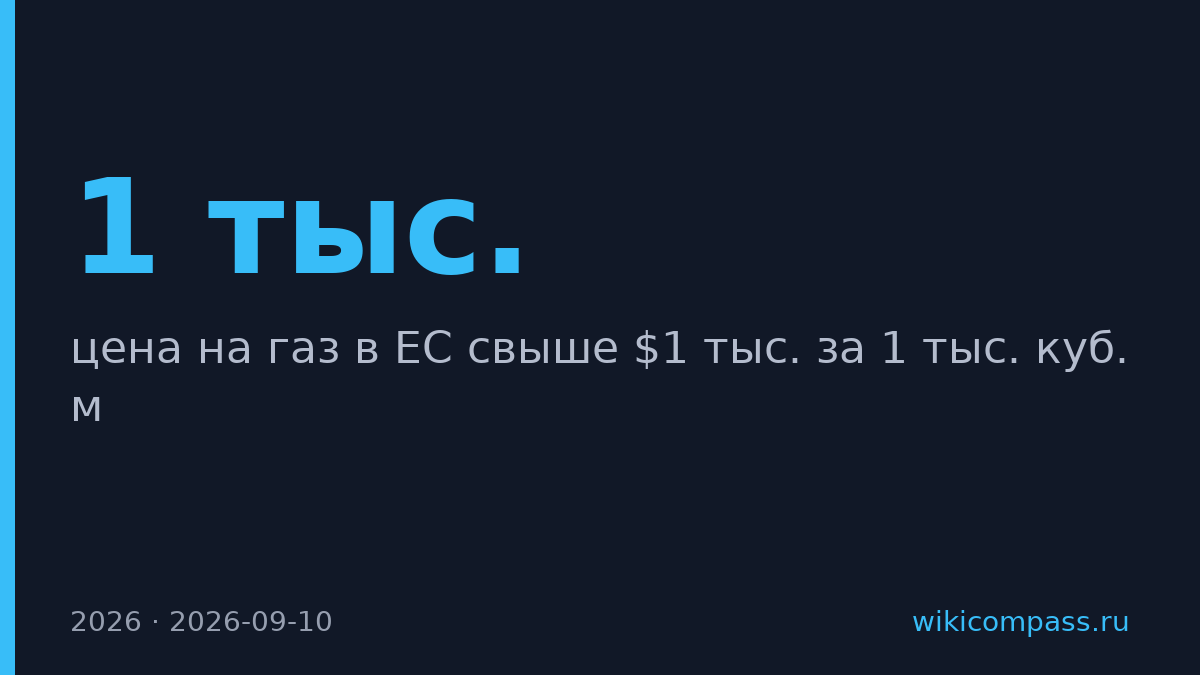 Газ в ЕС подорожал до $1 тыс. за тысячу кубометров