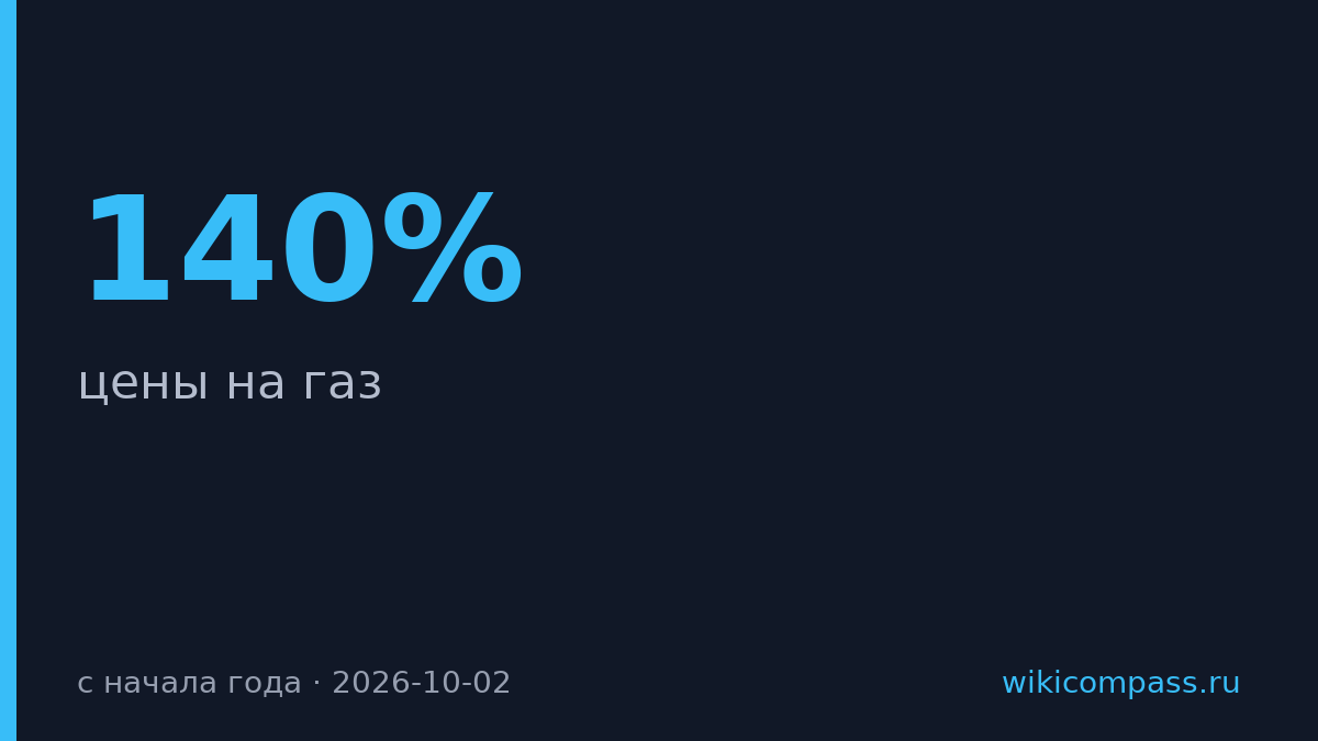 Газ в ЕС подорожал на 140% с начала года
