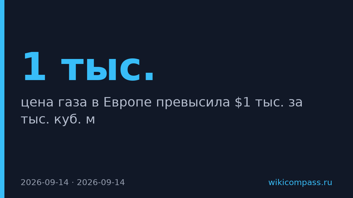 Газ в Европе впервые за три года превысил $1 тыс. за тыс. куб. м