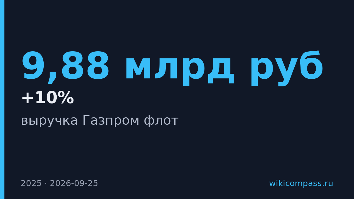 «Газпром флот» вырос на 10% до 9,88 млрд рублей в 2025 году