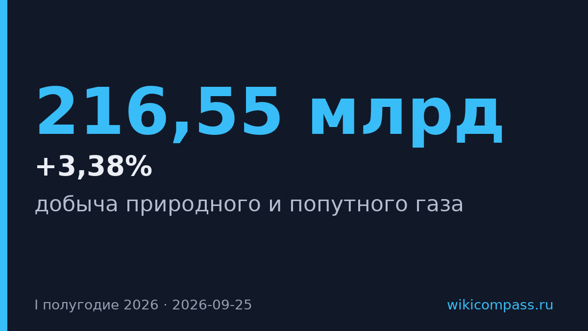 Газпром нарастил добычу газа на 3,38% в первой половине 2026 года
