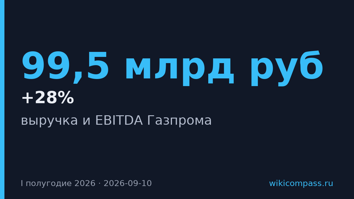 Газпром вырос на 28% по EBITDA, Новатэк упал на 9% за полугодие