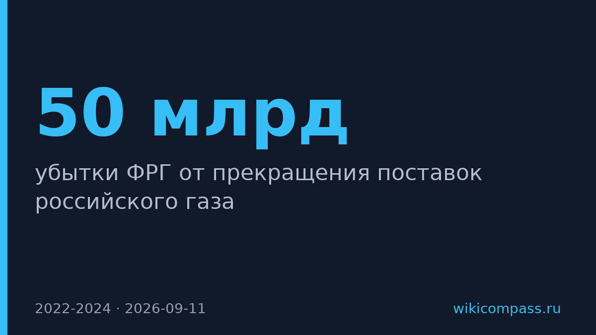Германия потеряла €50 млрд из-за отказа от российского газа