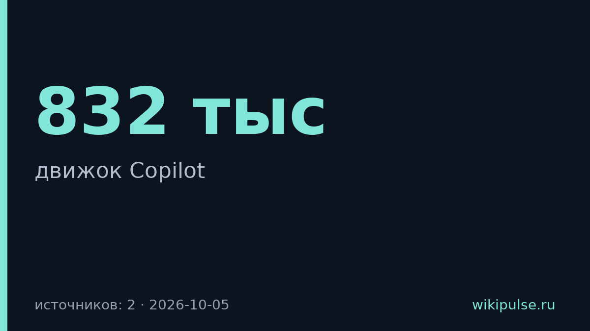 GitHub переписал Copilot на 832 тысячи строк кода, написанных ИИ