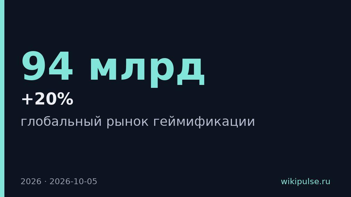 Глобальный рынок геймификации вырастет до $94 млрд к 2030 году