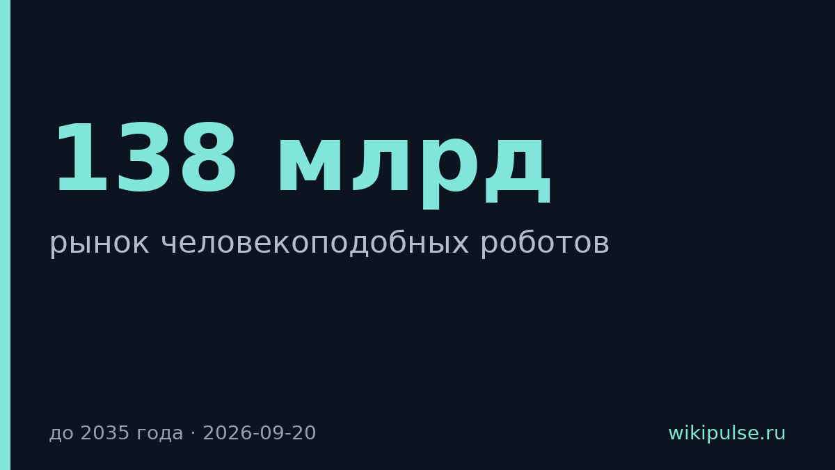 Goldman Sachs повысил прогноз рынка роботов до 138 млрд к 2035 году