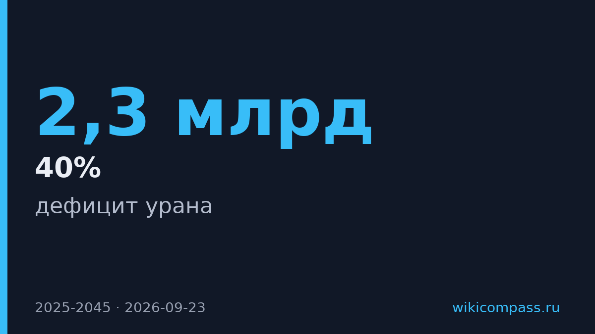 Goldman Sachs прогнозирует дефицит урана на 2,3 млрд фунтов до 2045 года