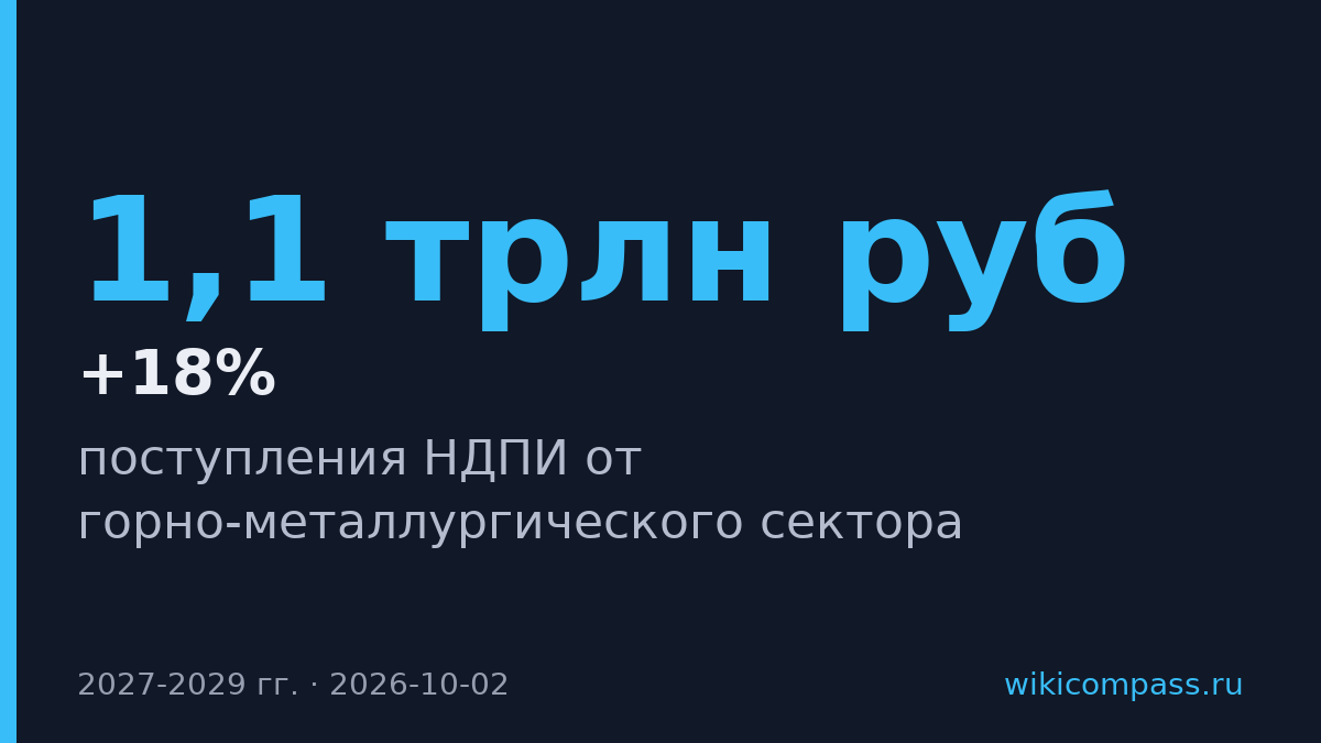 Горно-металлургический сектор заплатит НДПИ на 1,1 трлн рублей до 2029 года