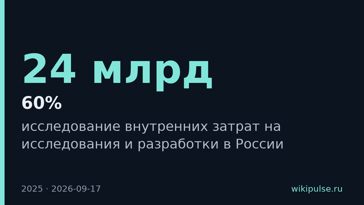 Госбюджет финансирует 60% российской науки против 17–30% в развитых странах