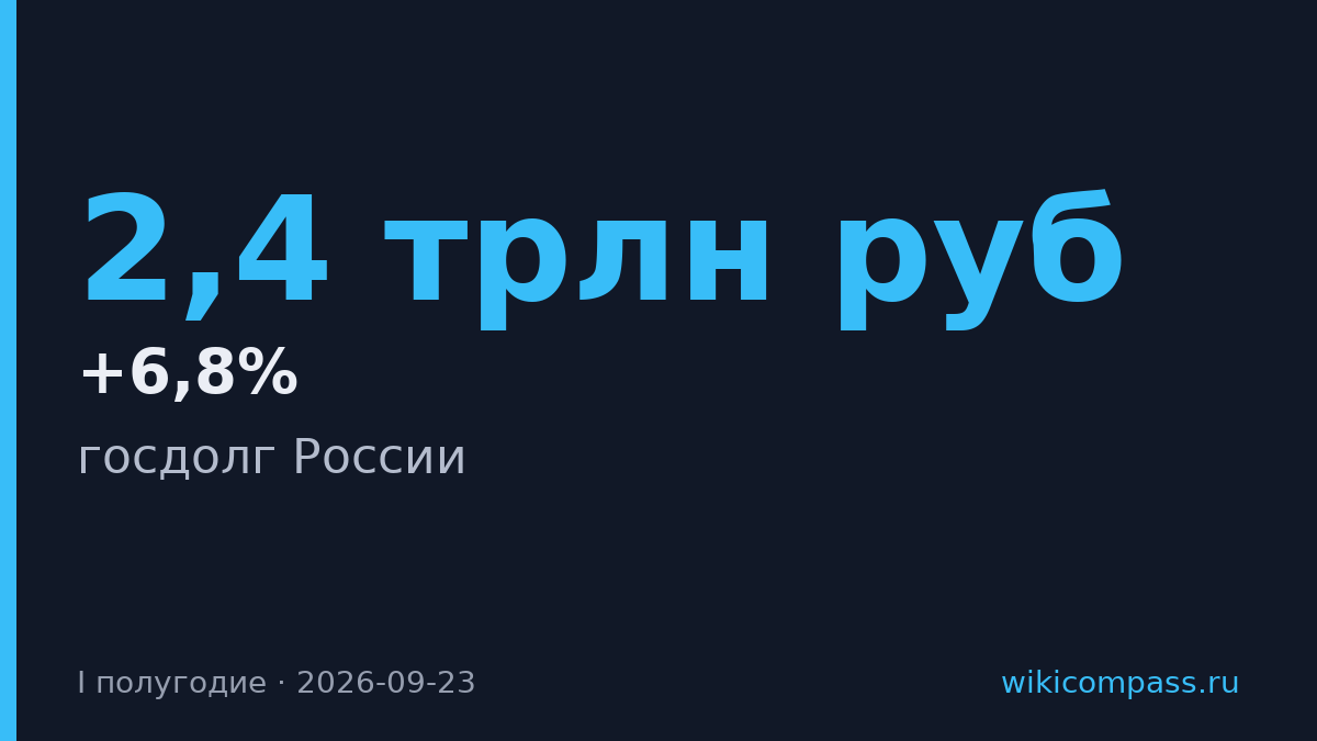 Госдолг России вырос на 2,4 трлн рублей за полугодие