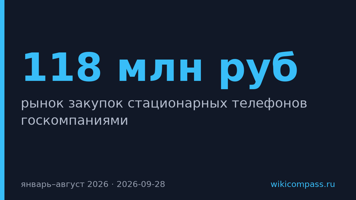 Госкомпании втрое увеличили закупки стационарных телефонов
