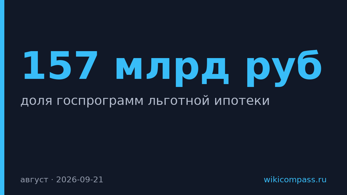 Госпрограммы льготной ипотеки выросли на 5 п.п. в августе