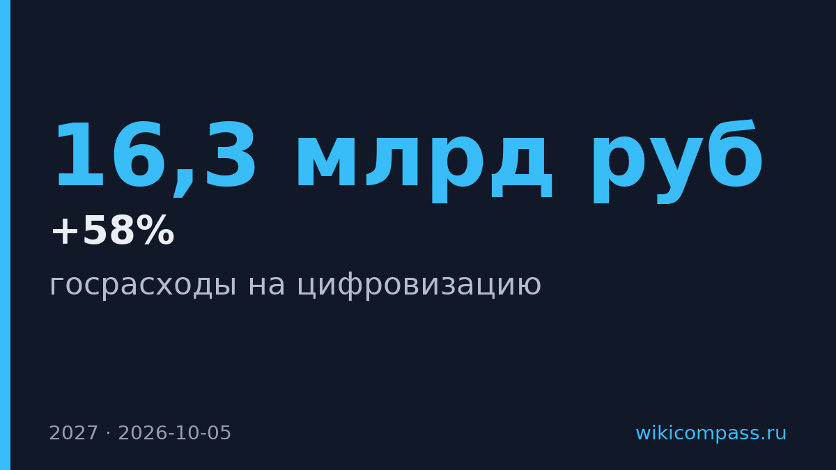 Госрасходы на цифровизацию вырастут на 58% до 16,3 млрд рублей в 2027 году