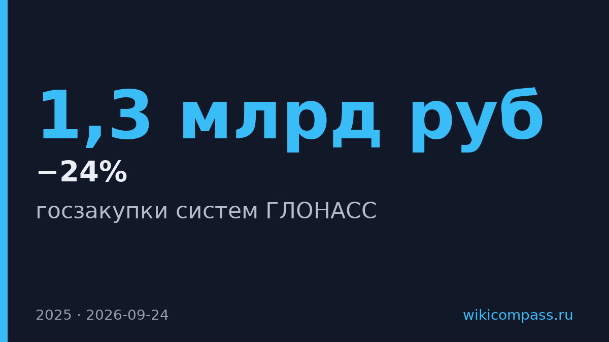 Госзакупки ГЛОНАСС упали на 24% до 1,3 млрд рублей