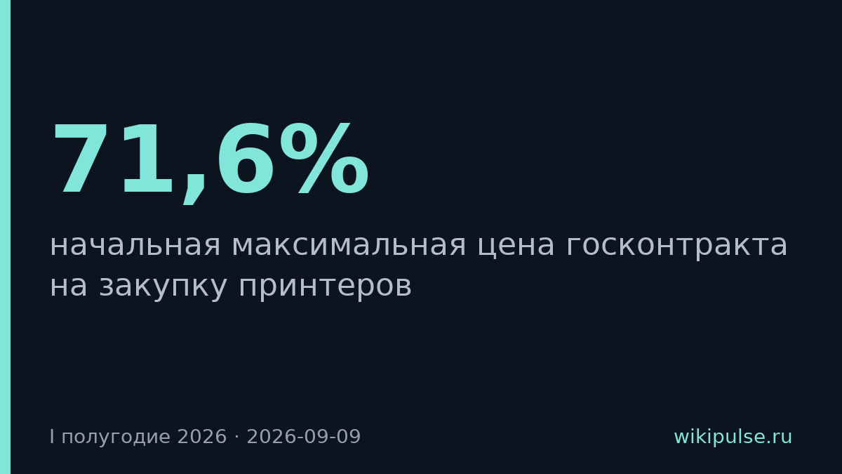 Госзакупки принтеров упали на 71,6% в первом полугодии 2026
