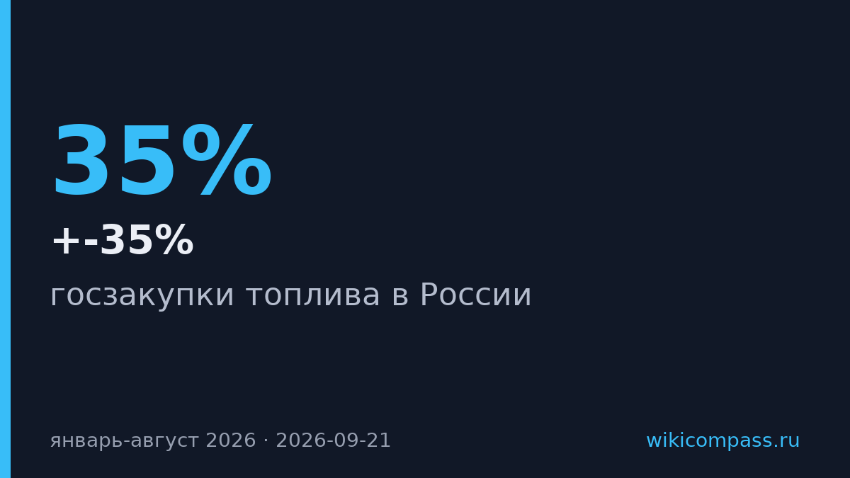 Госзакупки топлива в России выросли на 16-35% в первой половине 2026